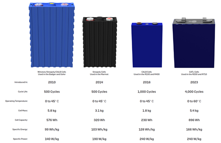 Battery Cell Comparison