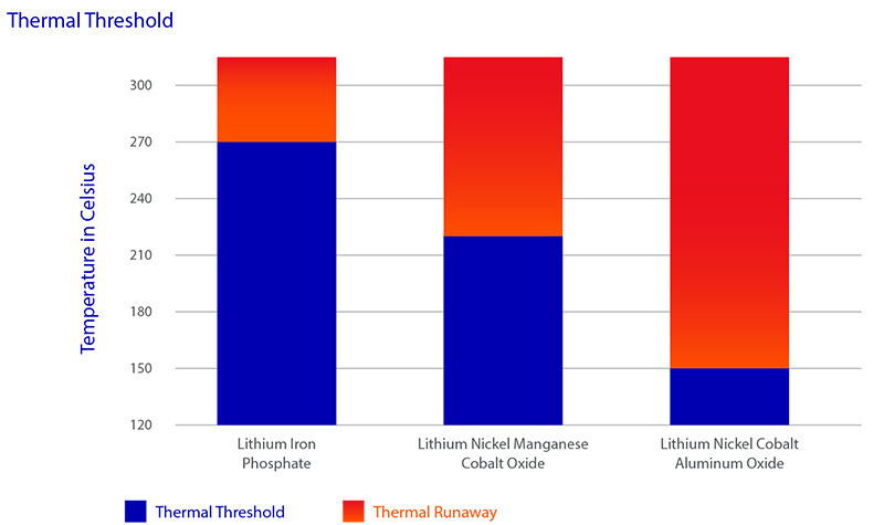 Tolerance for Thermal Runaway